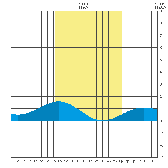 Waianae tide chart for Thursday, January 8, 2026