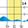 Waianae tide chart for Saturday, February 14, 2026