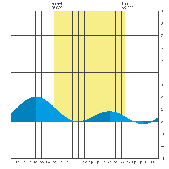 Waianae tide chart for Monday, February 16, 2026