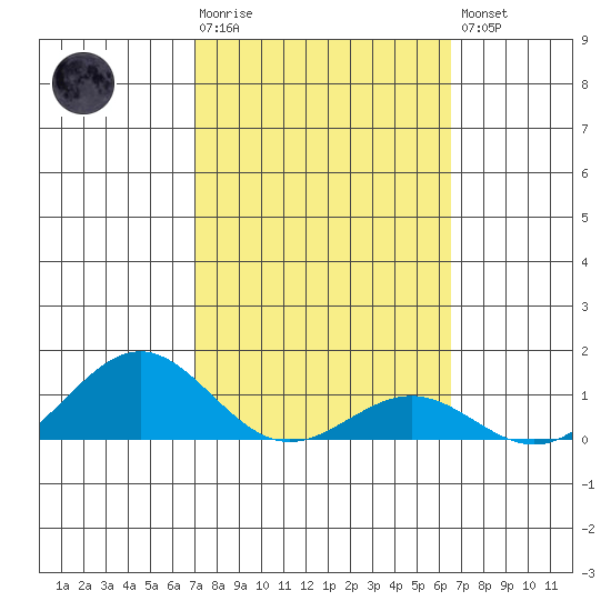 Waianae tide chart for Tuesday, February 17, 2026