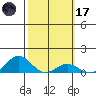 Waianae tide chart for Tuesday, February 17, 2026