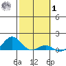 Waianae tide chart for Sunday, February 1, 2026