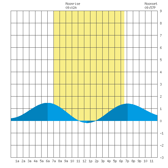 Waianae tide chart for Friday, February 20, 2026