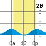 Waianae tide chart for Friday, February 20, 2026