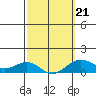Waianae tide chart for Saturday, February 21, 2026