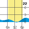 Waianae tide chart for Sunday, February 22, 2026