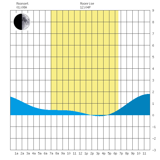 Waianae tide chart for Tuesday, February 24, 2026