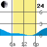 Waianae tide chart for Tuesday, February 24, 2026