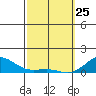 Waianae tide chart for Wednesday, February 25, 2026