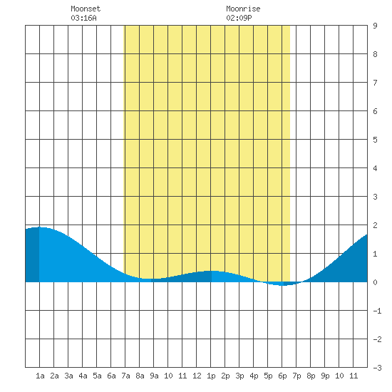 Waianae tide chart for Thursday, February 26, 2026