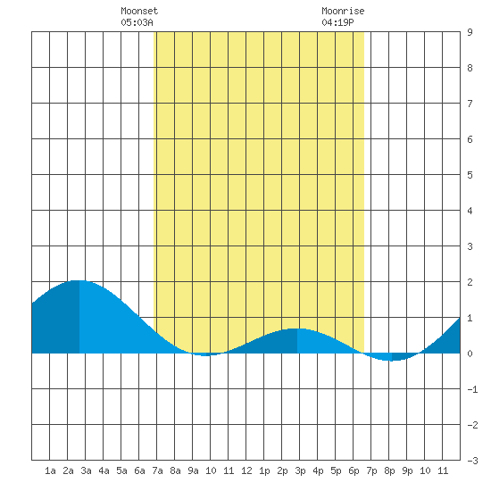 Waianae tide chart for Saturday, February 28, 2026