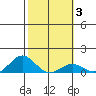 Waianae tide chart for Tuesday, February 3, 2026