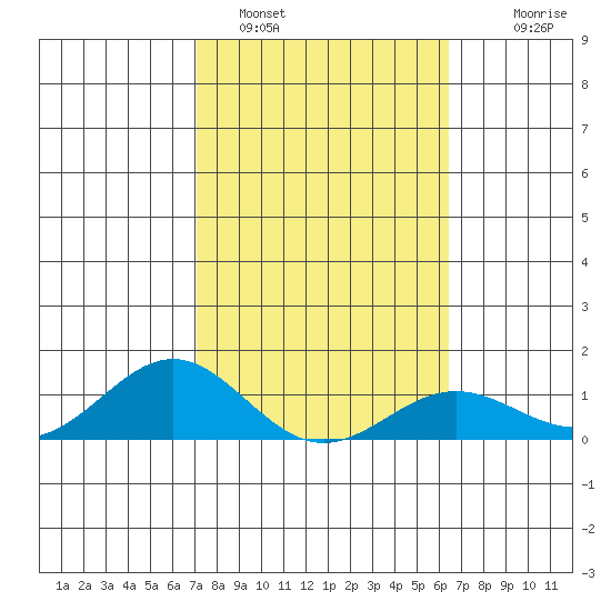 Waianae tide chart for Wednesday, February 4, 2026