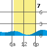 Waianae tide chart for Saturday, February 7, 2026