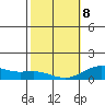 Waianae tide chart for Sunday, February 8, 2026