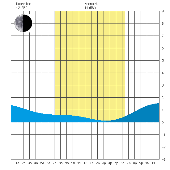 Waianae tide chart for Monday, February 9, 2026