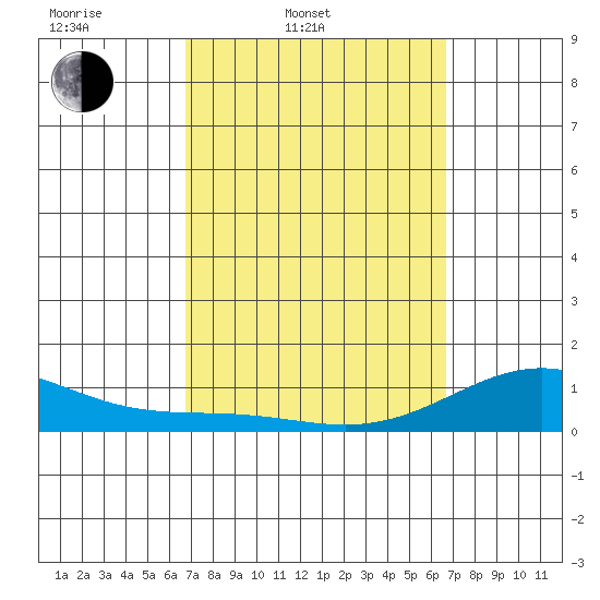 Waianae tide chart for Tuesday, March 10, 2026