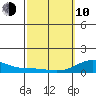 Waianae tide chart for Tuesday, March 10, 2026