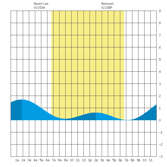 Waianae tide chart for Saturday, March 14, 2026