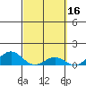 Waianae tide chart for Monday, March 16, 2026