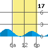 Waianae tide chart for Tuesday, March 17, 2026