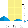 Waianae tide chart for Sunday, March 1, 2026