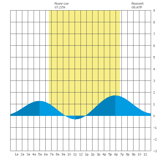 Waianae tide chart for Friday, March 20, 2026