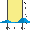 Waianae tide chart for Saturday, March 21, 2026