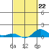 Waianae tide chart for Sunday, March 22, 2026