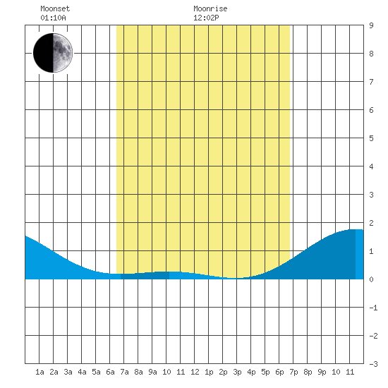Waianae tide chart for Wednesday, March 25, 2026