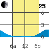 Waianae tide chart for Wednesday, March 25, 2026