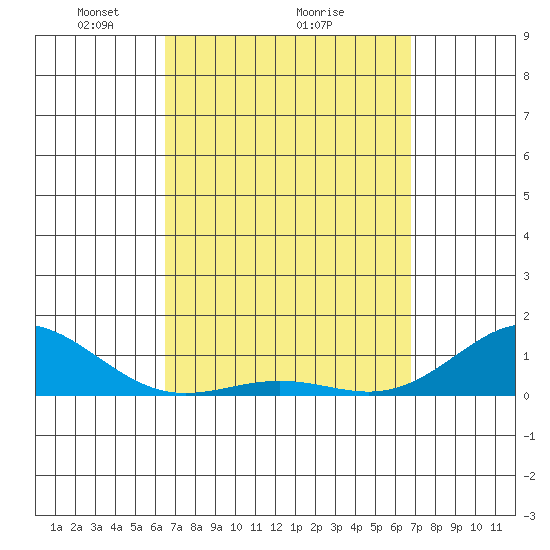 Waianae tide chart for Thursday, March 26, 2026