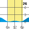 Waianae tide chart for Thursday, March 26, 2026