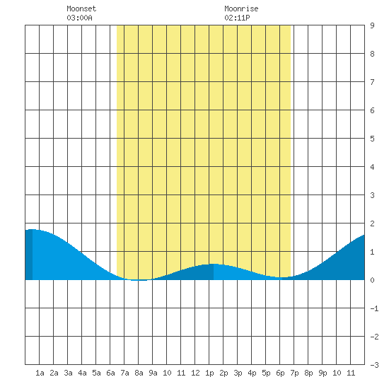 Waianae tide chart for Friday, March 27, 2026