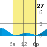 Waianae tide chart for Friday, March 27, 2026