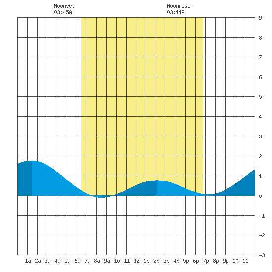 Waianae tide chart for Saturday, March 28, 2026