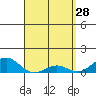 Waianae tide chart for Saturday, March 28, 2026