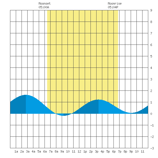Waianae tide chart for Monday, March 30, 2026