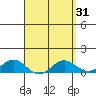 Waianae tide chart for Tuesday, March 31, 2026