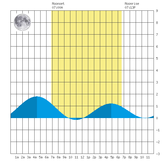Waianae tide chart for Tuesday, March 3, 2026