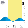 Waianae tide chart for Tuesday, March 3, 2026