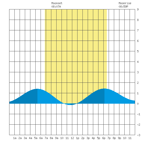 Waianae tide chart for Thursday, March 5, 2026