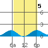 Waianae tide chart for Thursday, March 5, 2026