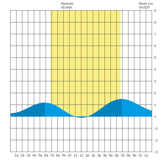 Waianae tide chart for Friday, March 6, 2026