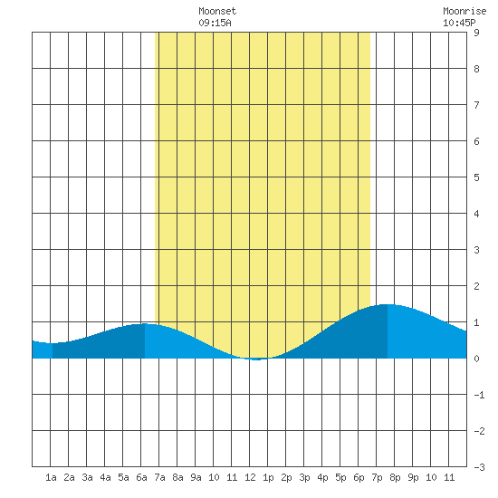 Waianae tide chart for Saturday, March 7, 2026