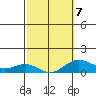 Waianae tide chart for Saturday, March 7, 2026