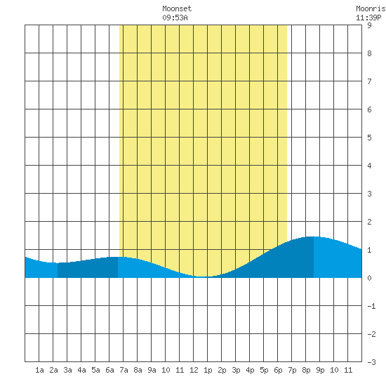 Waianae tide chart for Sunday, March 8, 2026