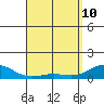 Waianae tide chart for Friday, April 10, 2026