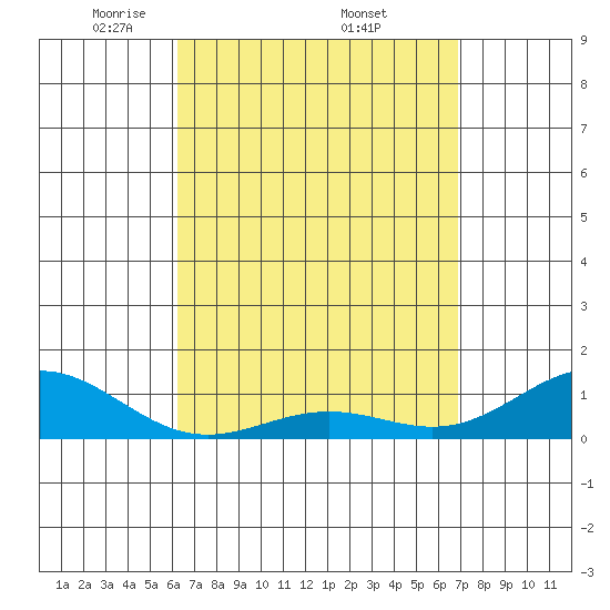 Waianae tide chart for Saturday, April 11, 2026