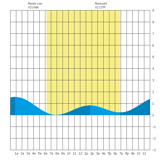 Waianae tide chart for Sunday, April 12, 2026